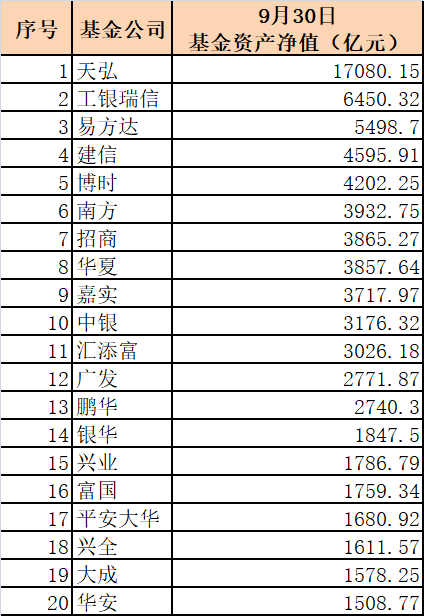 三季末基金公司规模排名前20出炉 2公司单季增