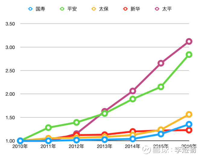 采保费_平安保费收入(3)