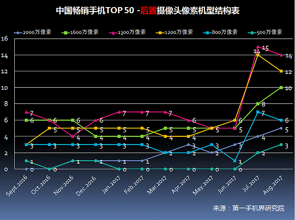 2017年8月中国畅销手机市场分析报告|手机市场
