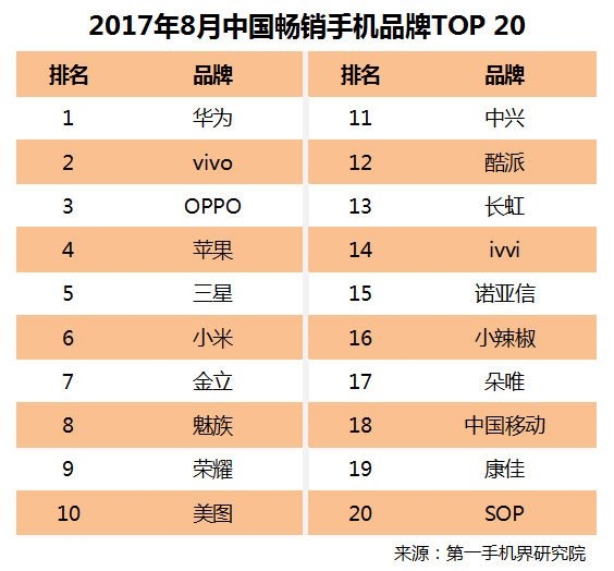 2017年8月中国畅销手机市场分析报告|手机市场