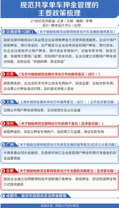 谁动了你的押金? 共享单车资金池监管当趋严|共