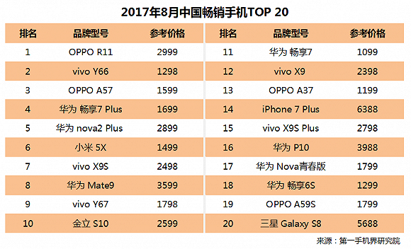 2017年8月中国畅销手机市场分析报告|手机市场