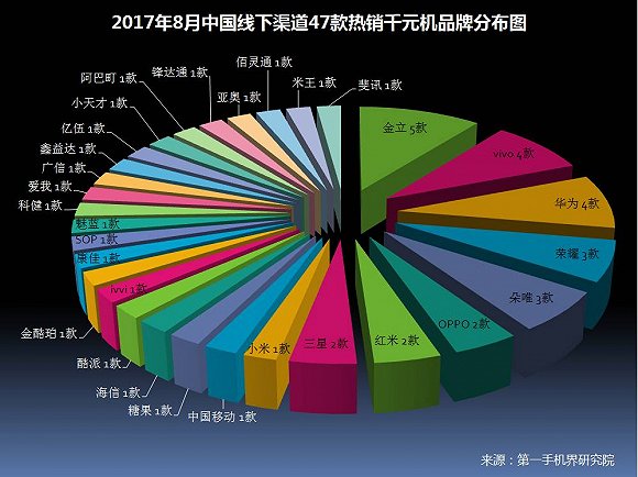 2017年8月中国热销千元机市场分析报告|华为|