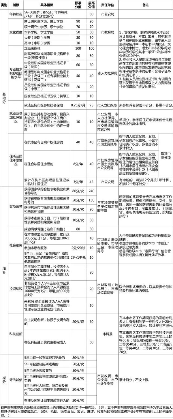 杭州积分落户政策征求意见:博士、成功捐骨髓