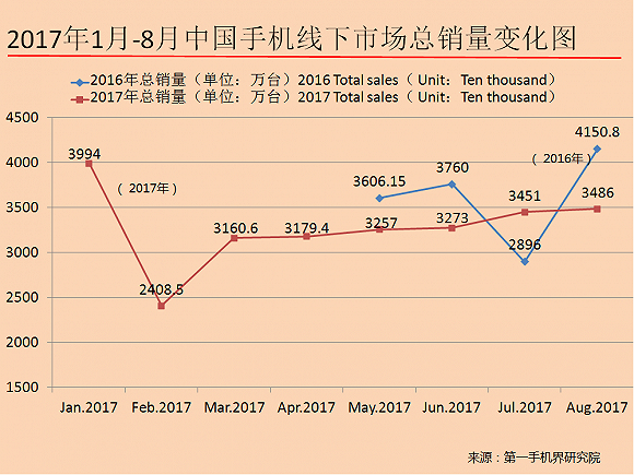 2017年8月中国畅销手机市场分析报告|手机市场