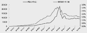 行业两融余额变化情况