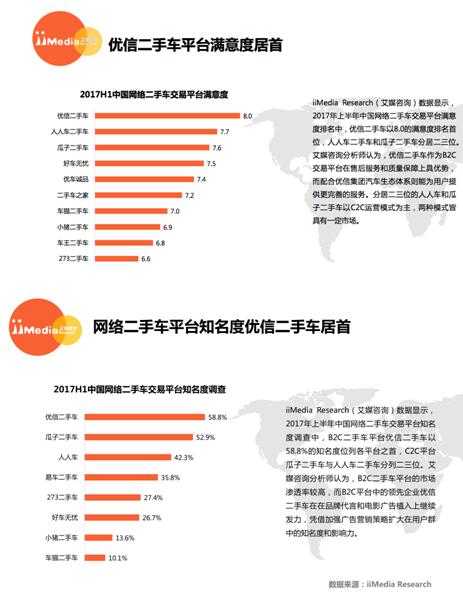 优信二手车9月车源量蝉联第一 占比超二三名之