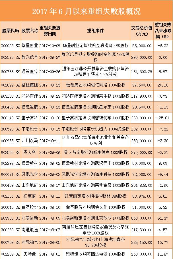 84家上市公司重组失败 这些股不跌反涨奥秘在