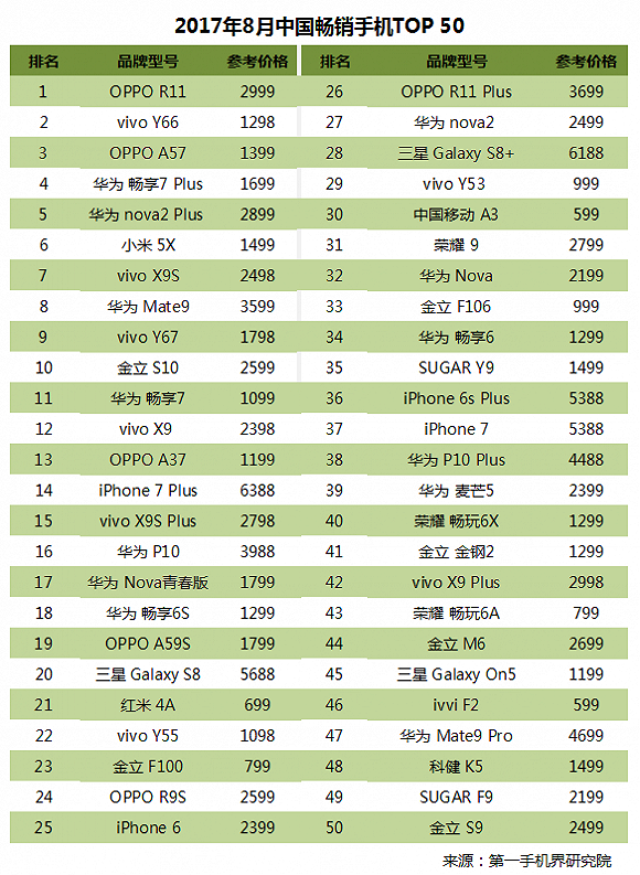 2017年8月中国畅销手机市场分析报告|手机市场
