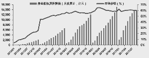 券商股权质押规模及市场份额历史情况