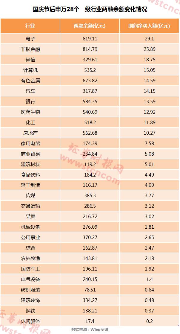 节后股市活跃两融资金近万亿 这些行业与个股