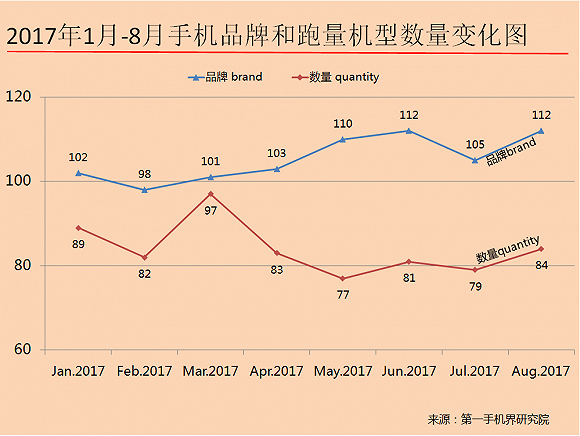 2017年8月中国畅销手机市场分析报告|手机市场