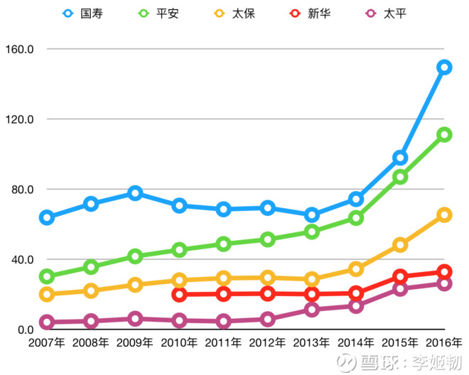 采保费_2007年保费收入(2)