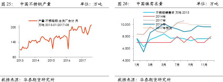 仓单问题愈发突出 四季度做多镍价是最佳交易