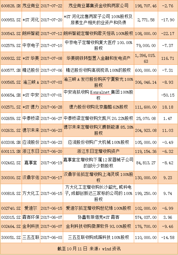 84家上市公司重组失败 这些股不跌反涨奥秘在