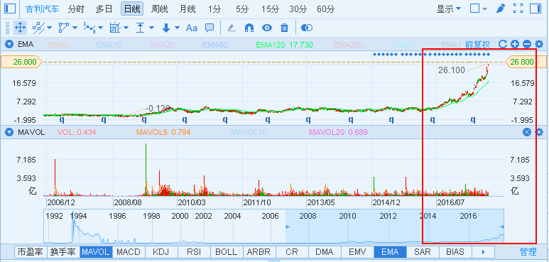 近三年股价涨10倍 吉利汽车是怎么做到的?|吉
