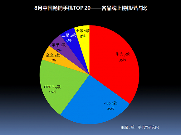 2017年8月中国畅销手机市场分析报告|手机市场