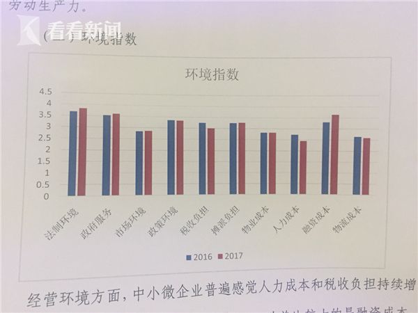 上海:2017中小微企业生存发展指数发布|中小微