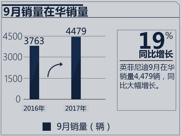 英菲尼迪9月销量增19% Q50L加长版下月发布