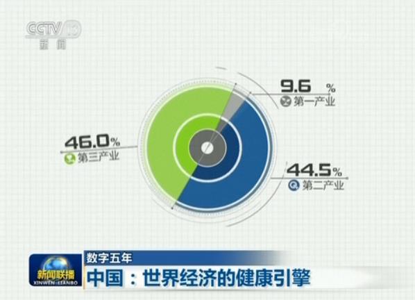 【数字五年】中国:世界经济的健康引擎|世界经
