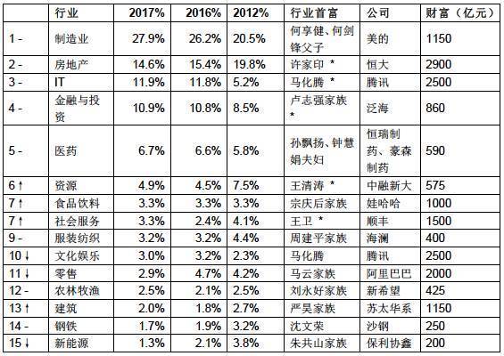 2017中国大陆富豪行业分布