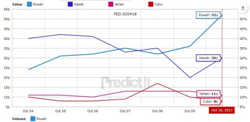 (图片来源:PredictIt)