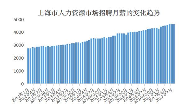 上海人力资源市场平均招聘月薪4630元,略高于