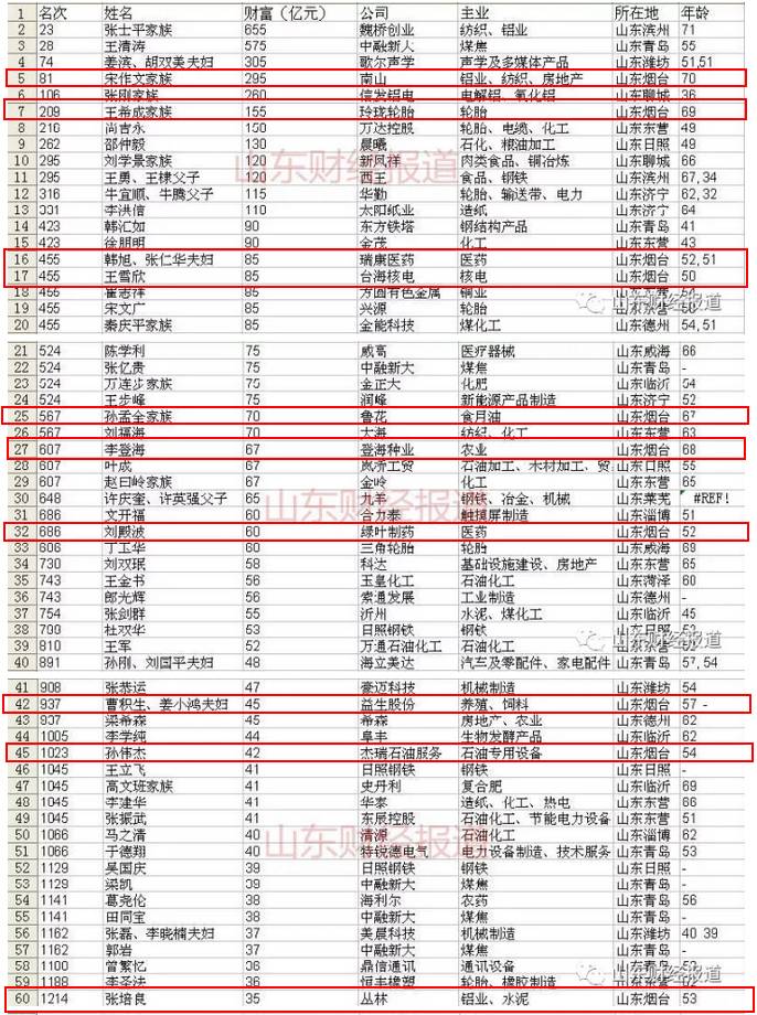 113名山东富豪入围胡润百富榜,仅烟台就贡献了