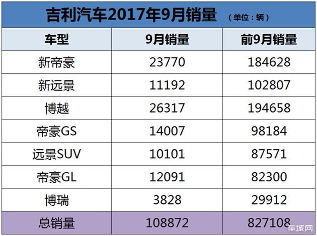 吉利再夺9月自主销冠 这款5万元自动挡SUV也卖疯了