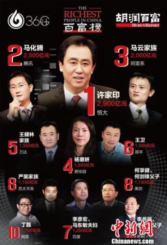 胡润研究院10月12日发布《36计·胡润百富榜2017》,图为胡润百富榜2017前十名。 官方供图