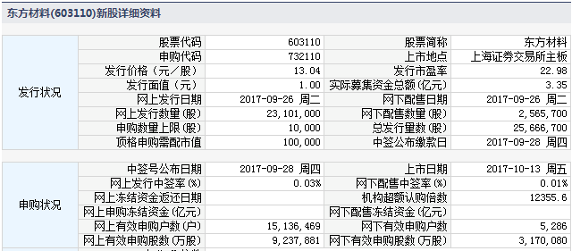 东方材料、华阳集团、宇环数控10月13日上市