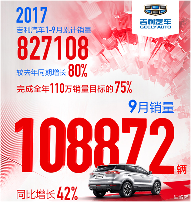 吉利再夺9月自主销冠 这款5万元自动挡SUV也卖疯了