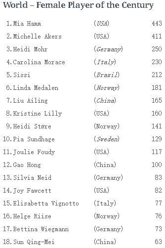 中国女足4人进20世纪最佳名单,孙雯竟未入选|