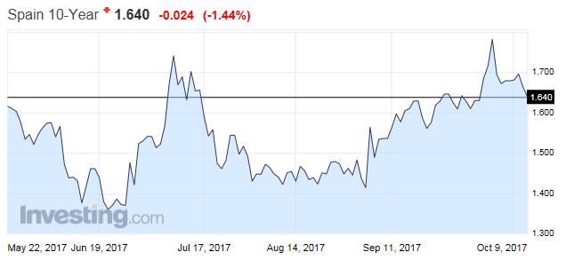 忘了加泰罗尼亚吧,意大利才应令市场担忧|收益