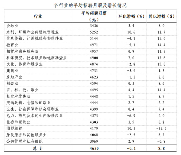 上海人力资源市场平均招聘月薪4630元,略高于