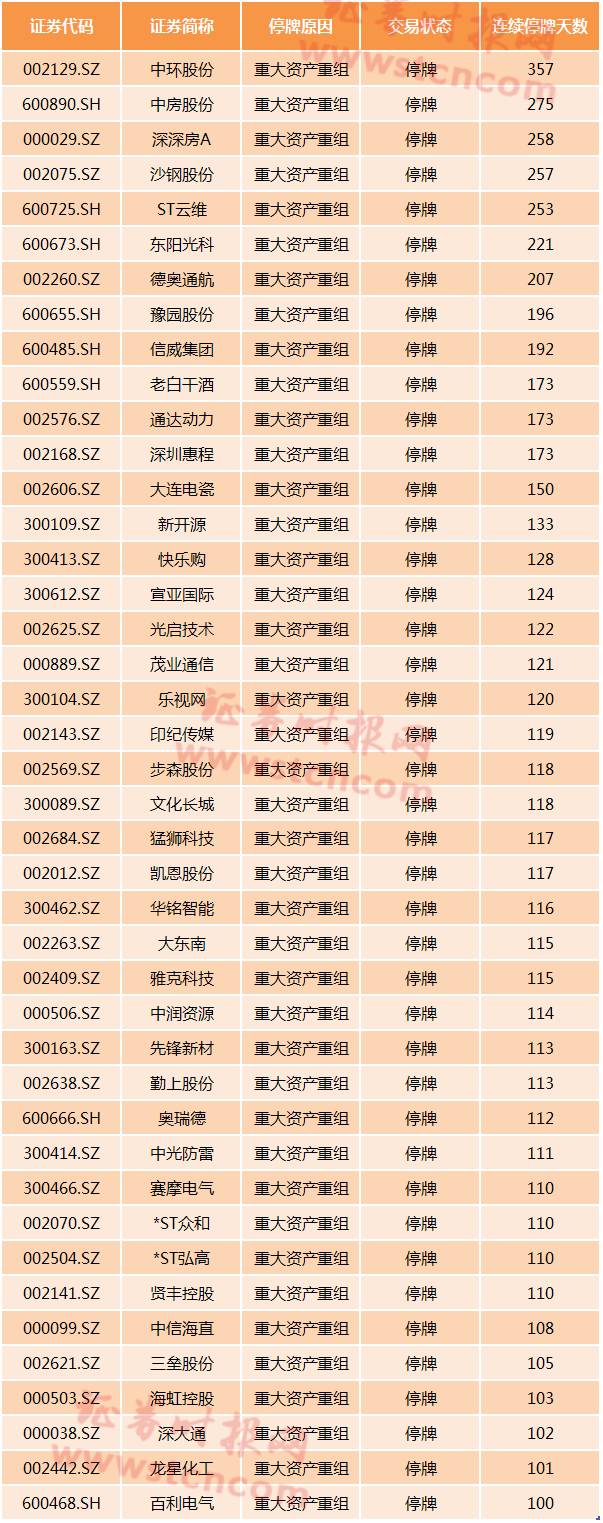 任性停牌重组公司何时复牌 87家上市公司重组