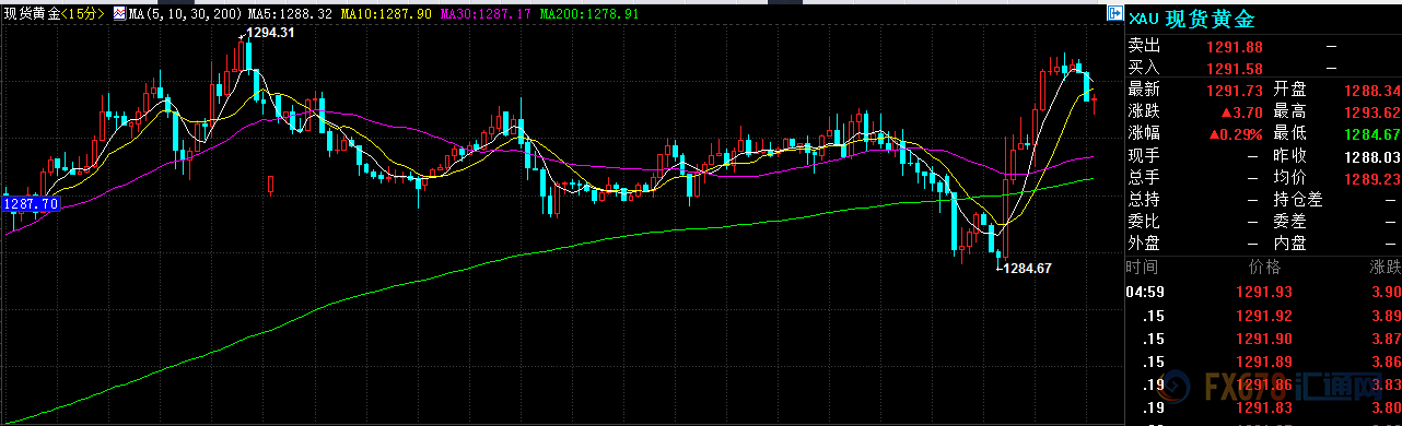 现货黄金15分钟走势