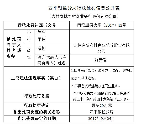 吉林春城农商银行违规办理同业业务等被罚款2