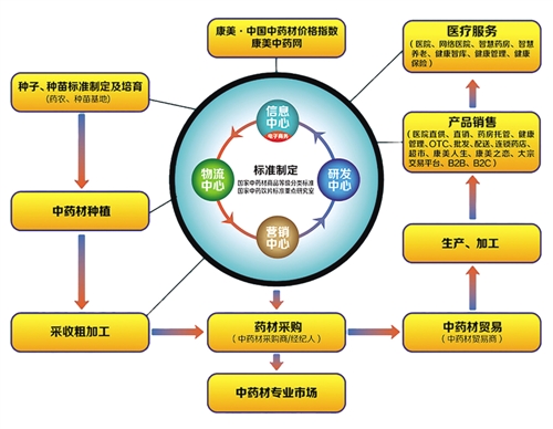 做药行医 玩转大健康:康美药业率先打通中医药