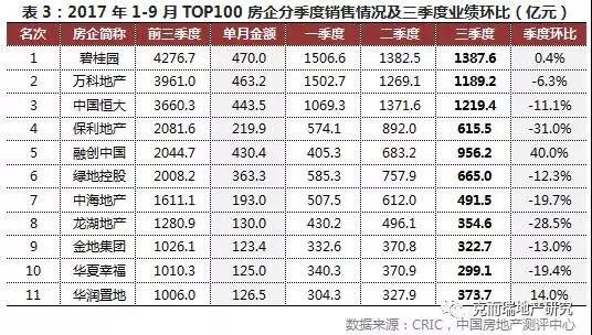 百强房企排名_百强房企