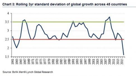 全球经济波动率降至50年低点 这意味着什么?|