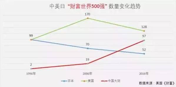 (日本“财富世界500强”企业锐减)