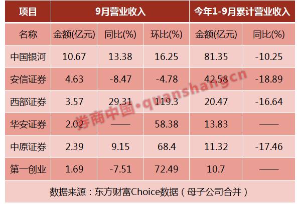 6家上市券商抢先发布9月报 三季报高增长已现端倪