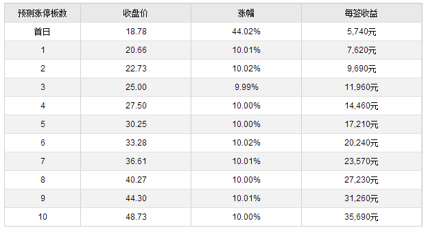 东方材料、华阳集团、宇环数控10月13日上市