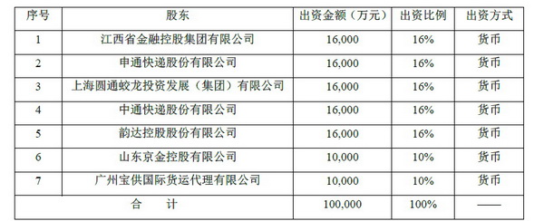 通圆通中通韵达发起设立保险公司:注册资本10
