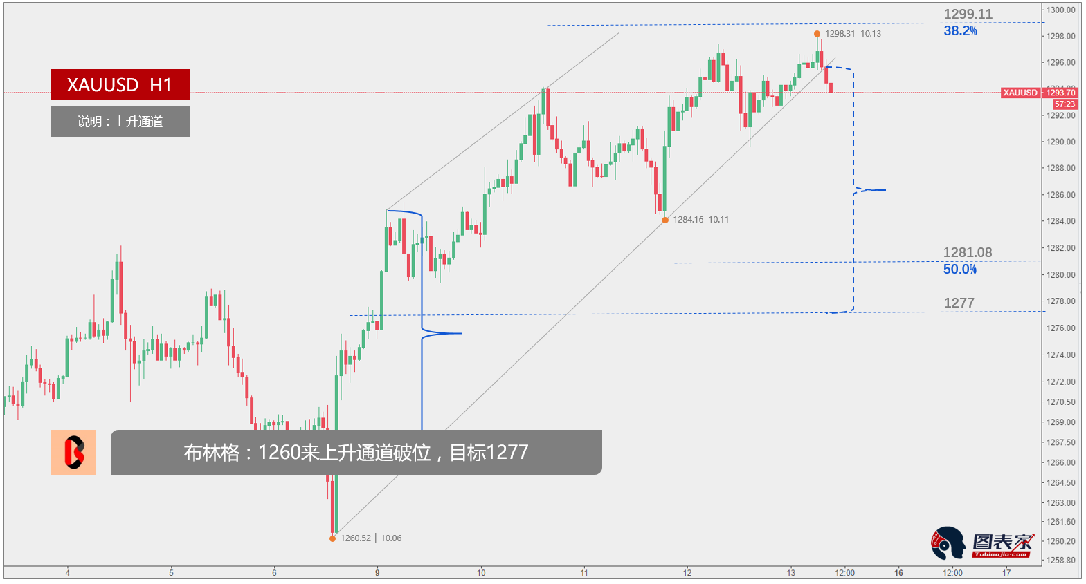 布林格:黄金1260来上升通道破位,目标1277|上