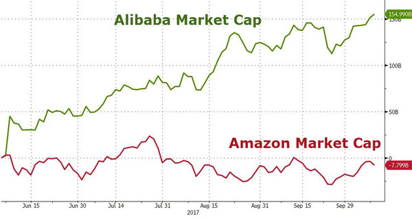 翻倍 市值两年来首度超越了亚马逊|阿里巴巴|亚