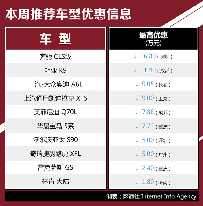 中大型轿车行情推荐 奔驰CLS级优惠16万