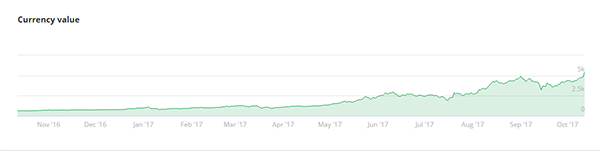 去年11月至今比特币价格走势。 Bitstamp 图