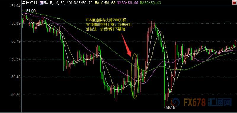 美国WTI 11月原油期货价格日内分时图，图上时间为美国东部时间；图片来源：汇通财经